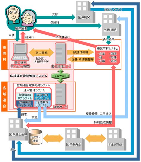 missav00|高齢者医療制度関係業務システム.